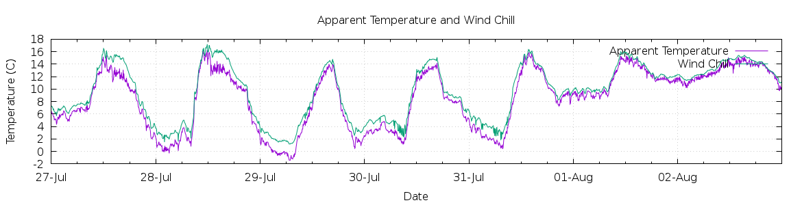 [7-day Apparent Temperature and Wind Chill]