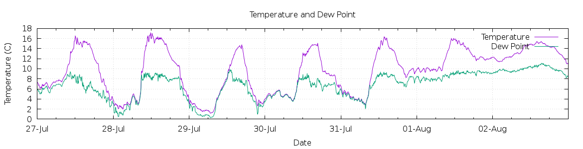 [7-day Temperature and Dew Point]