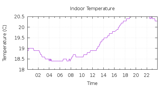 [1-day Indoor Temperature]