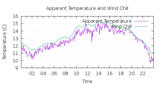 [1-day Apparent Temperature and Wind Chill]