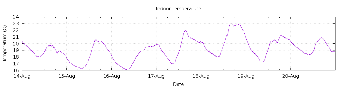 [7-day Indoor Temperature]