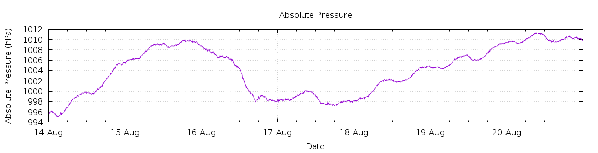 [7-day Pressure]