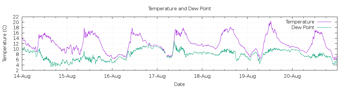 [7-day Temperature and Dew Point]