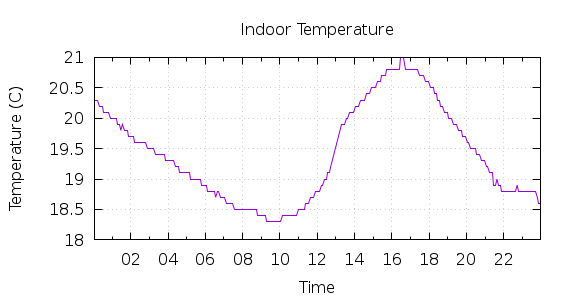 [1-day Indoor Temperature]