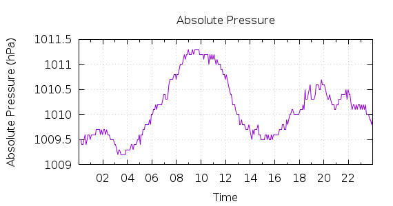 [1-day Pressure]