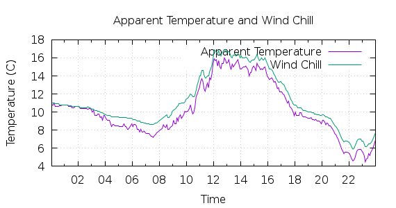 [1-day Apparent Temperature and Wind Chill]