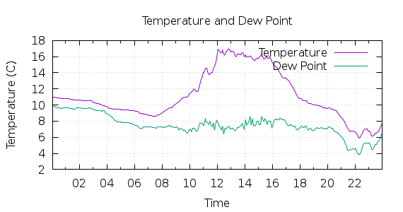 [1-day Temperature and Dew Point]