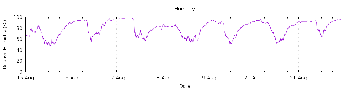 [7-day Humidity]