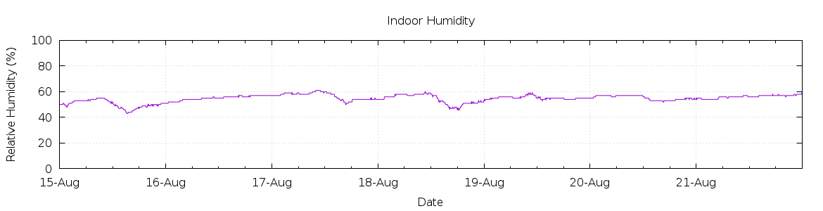 [7-day Humidity]