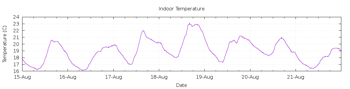 [7-day Indoor Temperature]