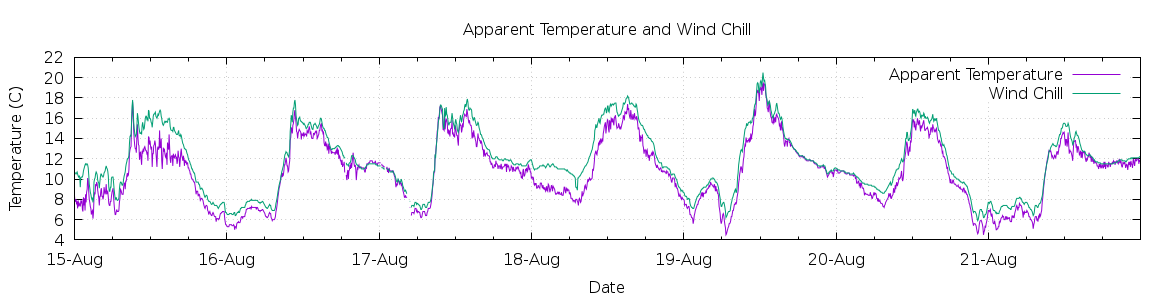 [7-day Apparent Temperature and Wind Chill]