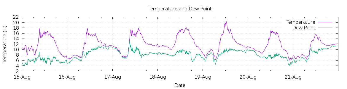 [7-day Temperature and Dew Point]