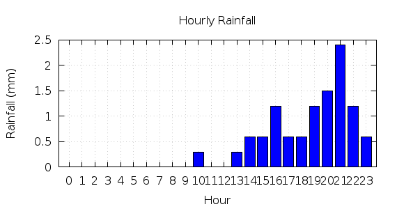 [1-day hourly rainfall]