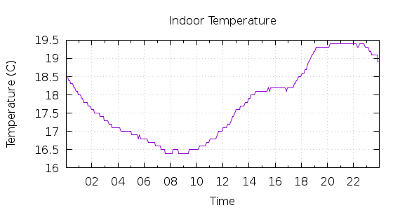 [1-day Indoor Temperature]