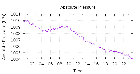 [1-day Pressure]