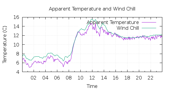 [1-day Apparent Temperature and Wind Chill]