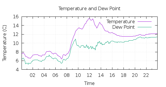 [1-day Temperature and Dew Point]