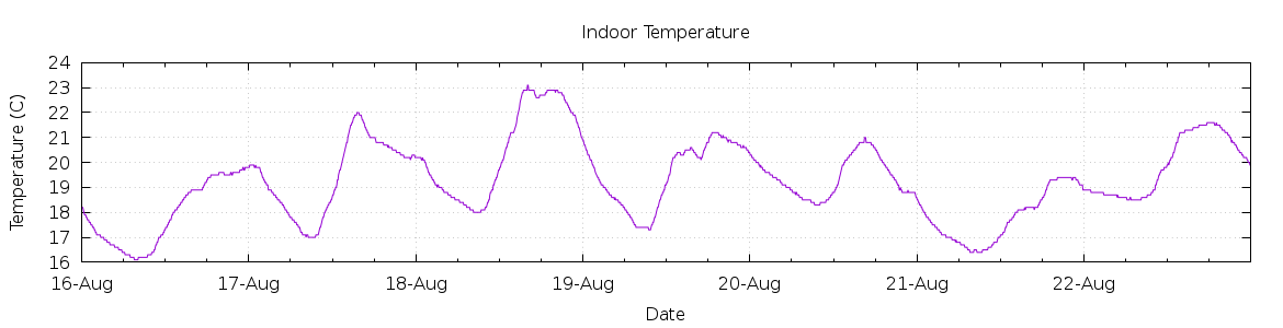 [7-day Indoor Temperature]