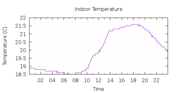 [1-day Indoor Temperature]