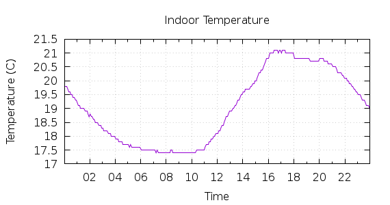 [1-day Indoor Temperature]