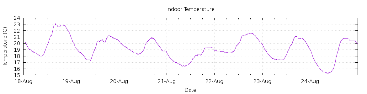 [7-day Indoor Temperature]