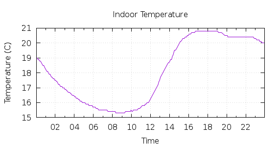 [1-day Indoor Temperature]