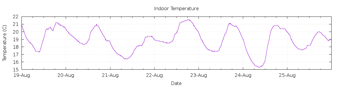 [7-day Indoor Temperature]