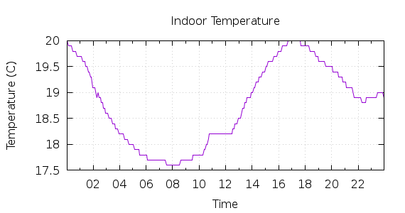 [1-day Indoor Temperature]