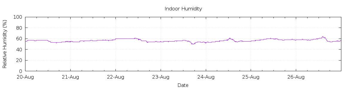 [7-day Humidity]