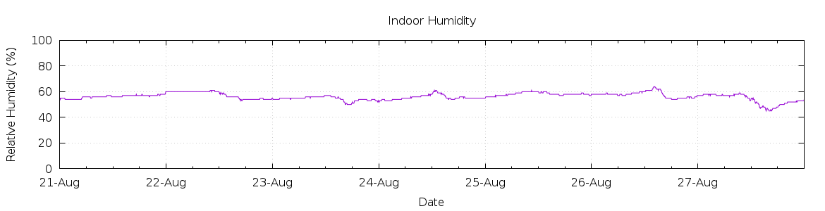 [7-day Humidity]