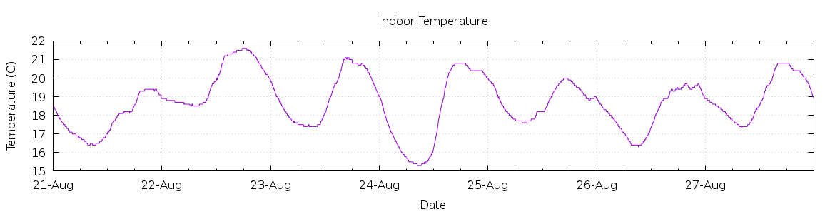 [7-day Indoor Temperature]