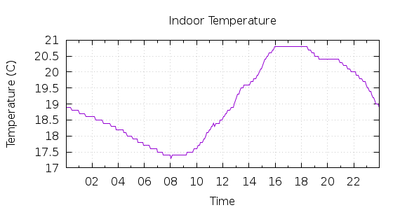 [1-day Indoor Temperature]