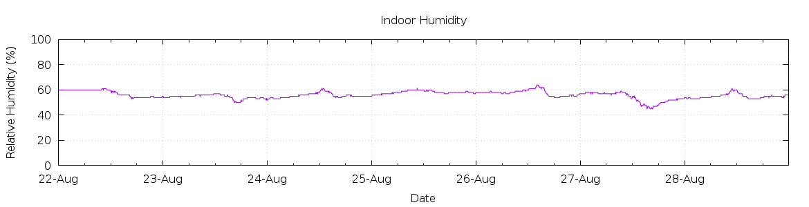 [7-day Humidity]