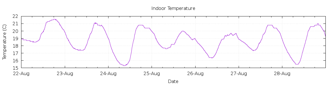 [7-day Indoor Temperature]