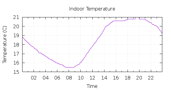 [1-day Indoor Temperature]