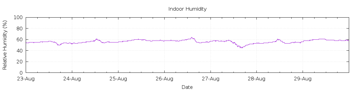 [7-day Humidity]