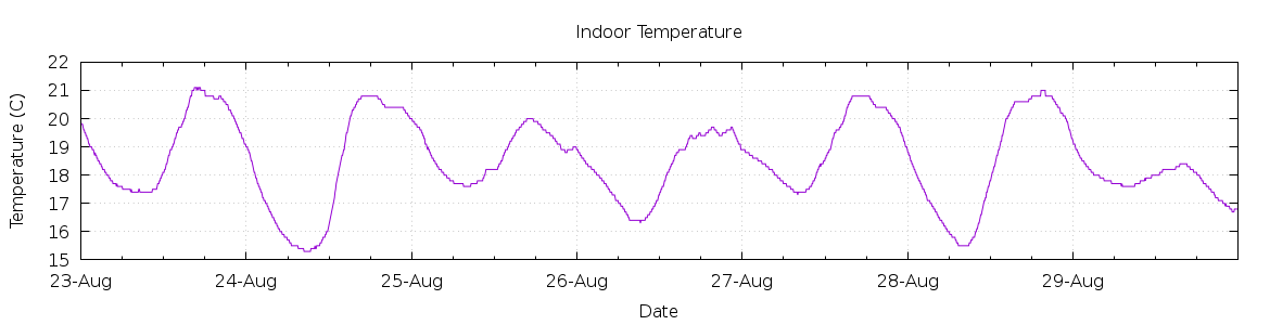 [7-day Indoor Temperature]