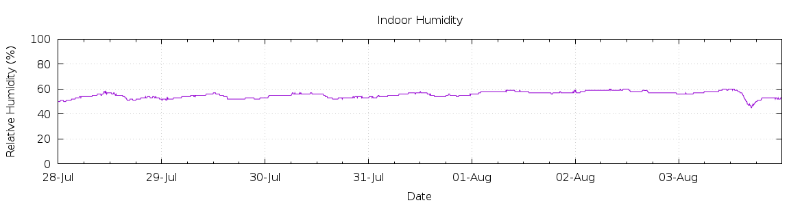 [7-day Humidity]