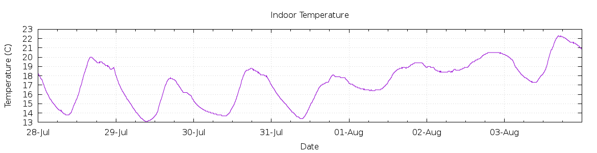 [7-day Indoor Temperature]