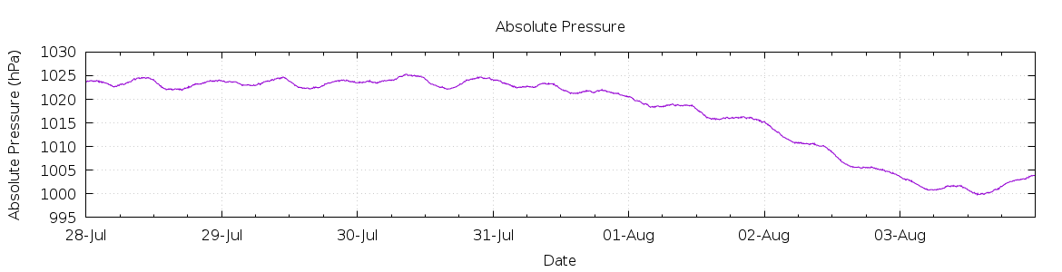 [7-day Pressure]