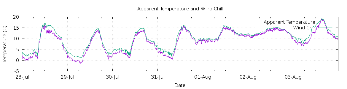 [7-day Apparent Temperature and Wind Chill]