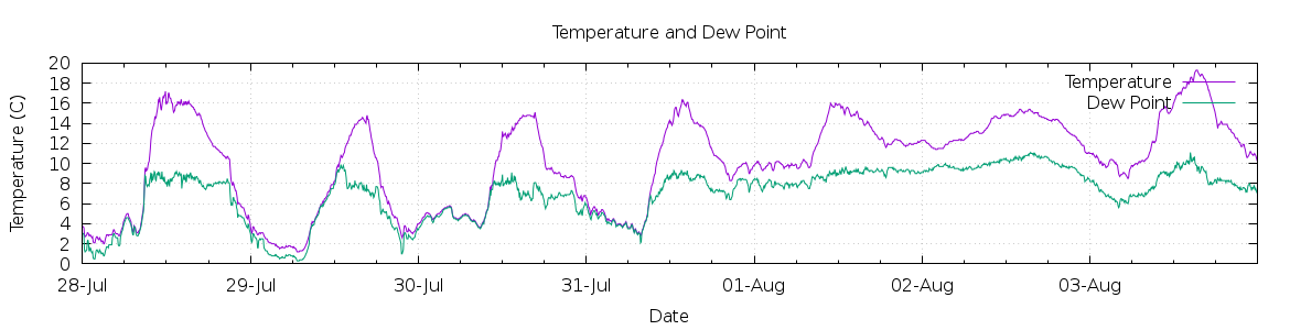 [7-day Temperature and Dew Point]