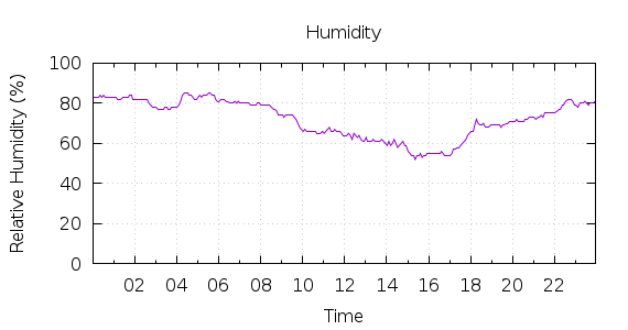 [1-day Humidity]