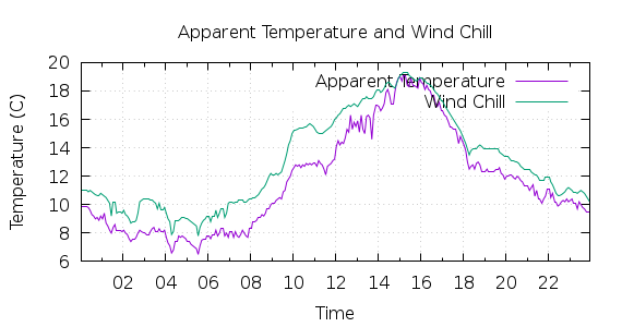 [1-day Apparent Temperature and Wind Chill]