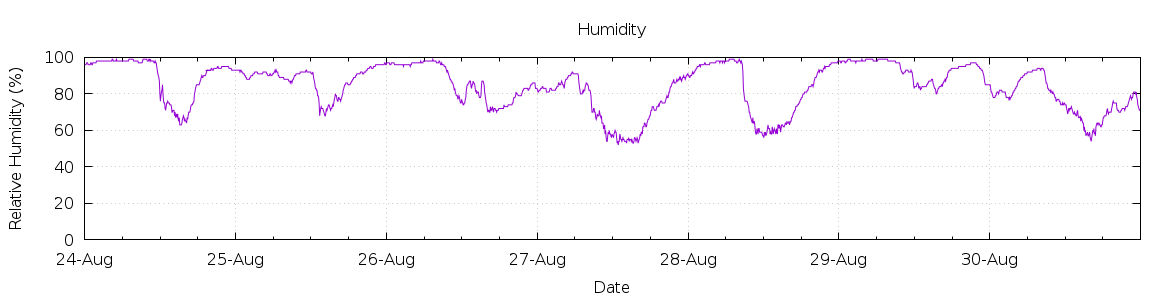 [7-day Humidity]