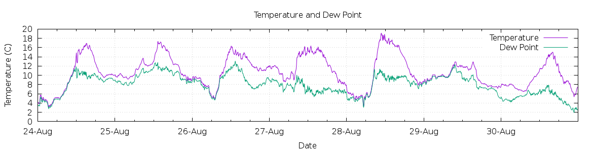 [7-day Temperature and Dew Point]