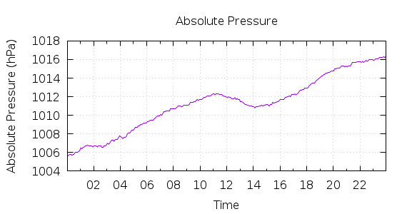 [1-day Pressure]