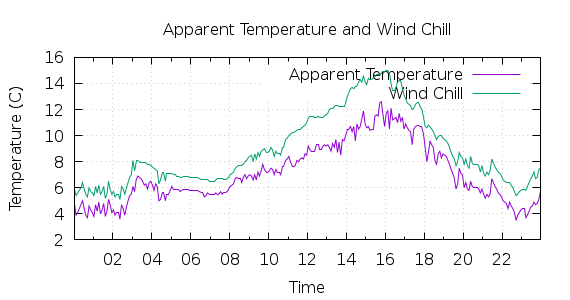 [1-day Apparent Temperature and Wind Chill]