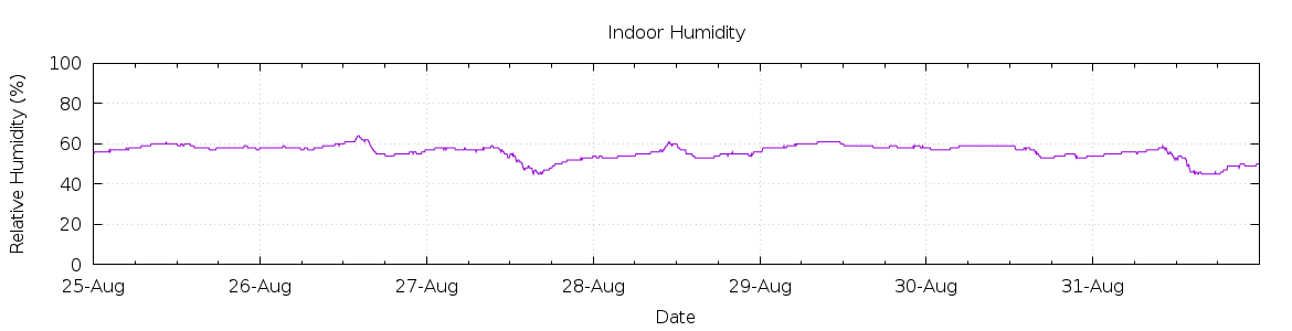 [7-day Humidity]