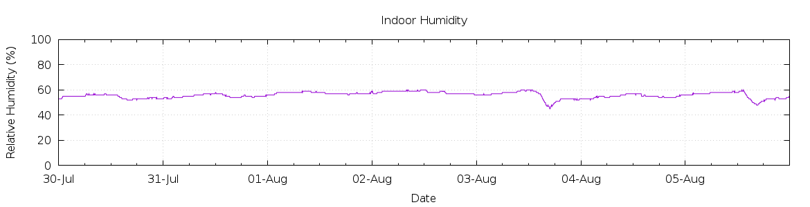 [7-day Humidity]